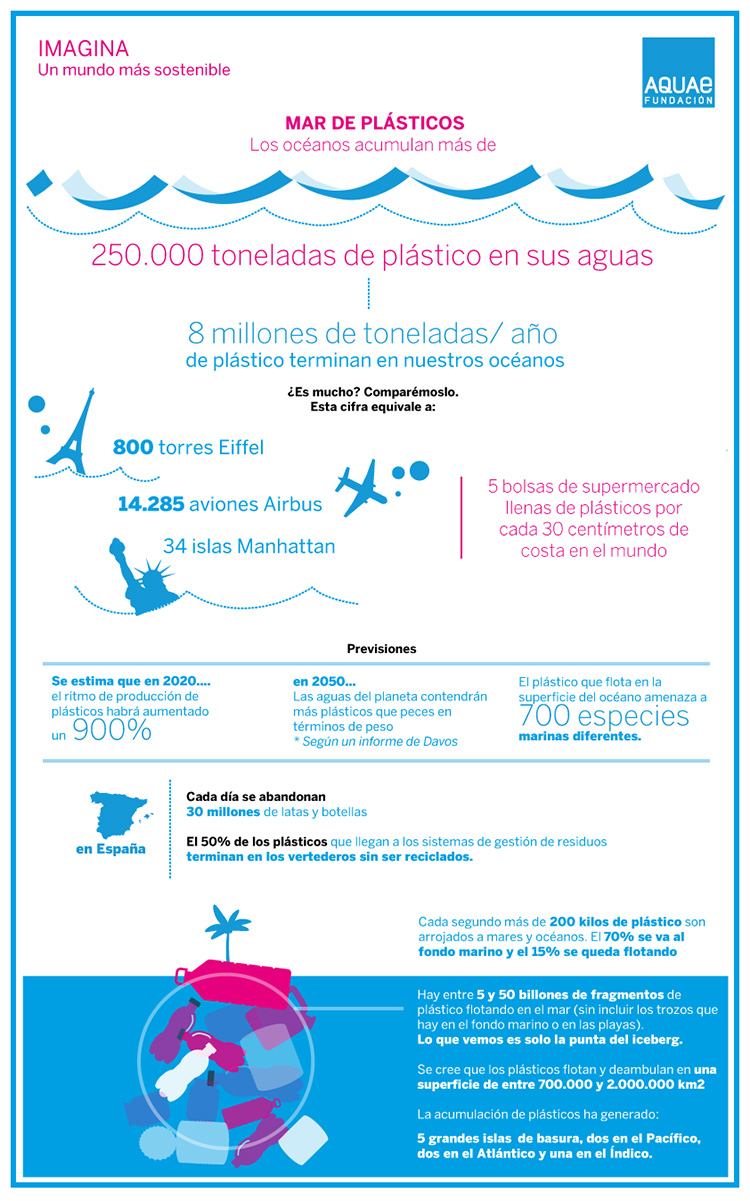 Infografia Plastico en el mar